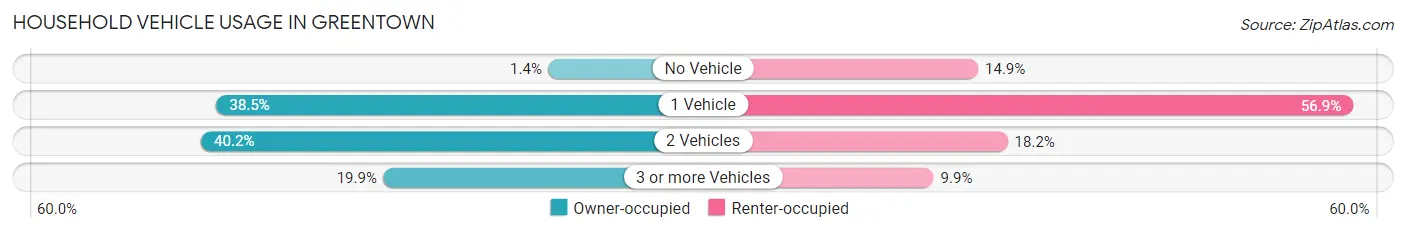 Household Vehicle Usage in Greentown
