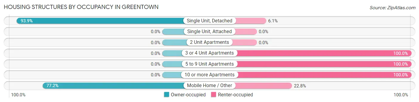 Housing Structures by Occupancy in Greentown
