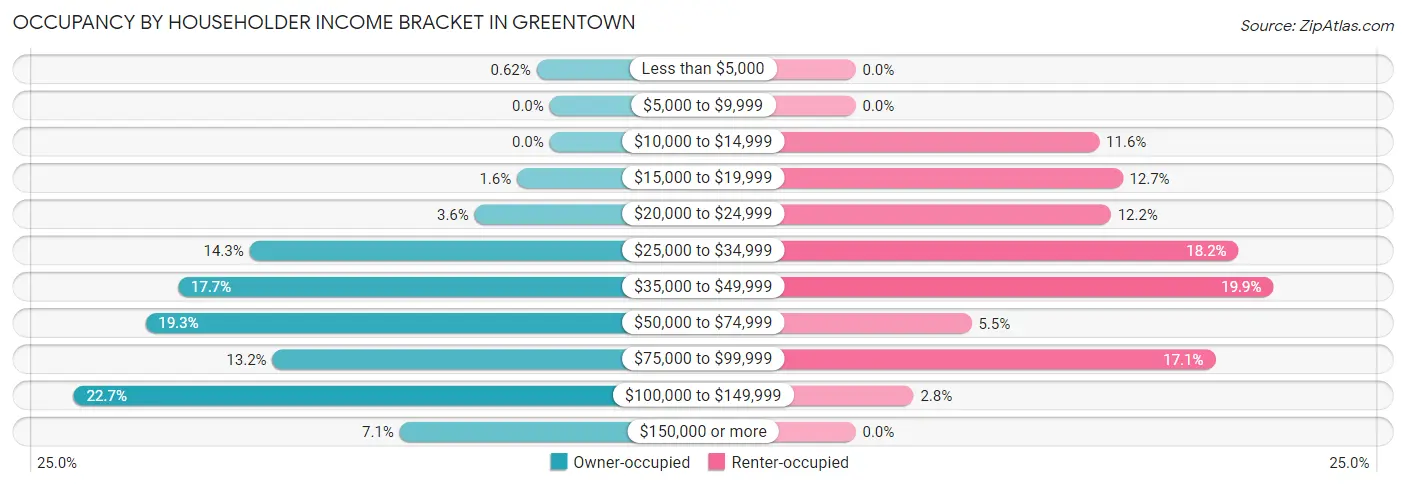 Occupancy by Householder Income Bracket in Greentown
