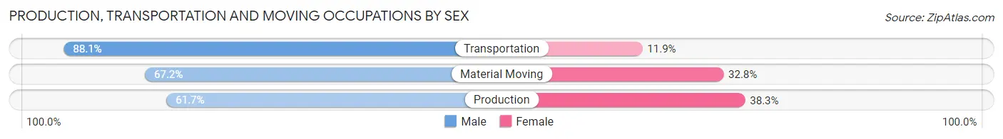 Production, Transportation and Moving Occupations by Sex in Greentown