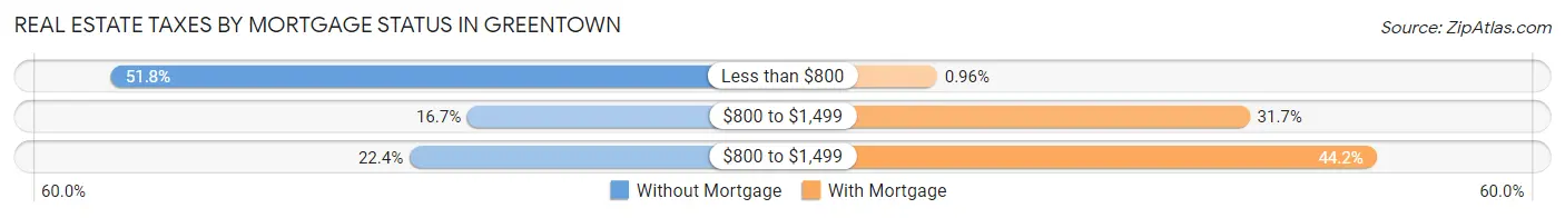 Real Estate Taxes by Mortgage Status in Greentown