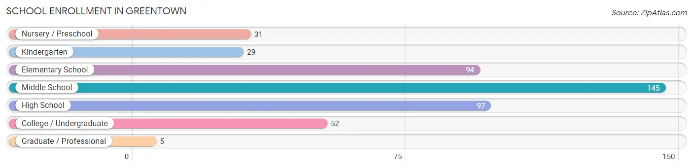 School Enrollment in Greentown