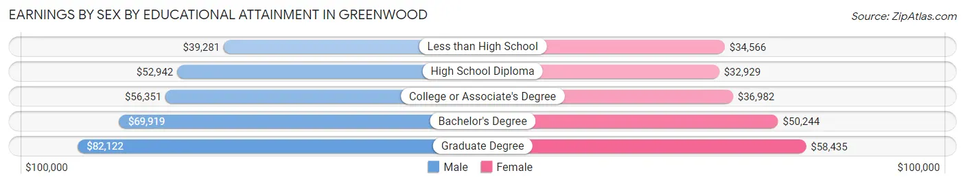 Earnings by Sex by Educational Attainment in Greenwood