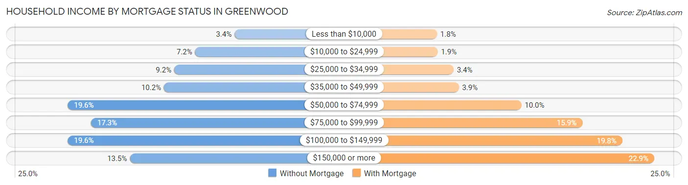Household Income by Mortgage Status in Greenwood