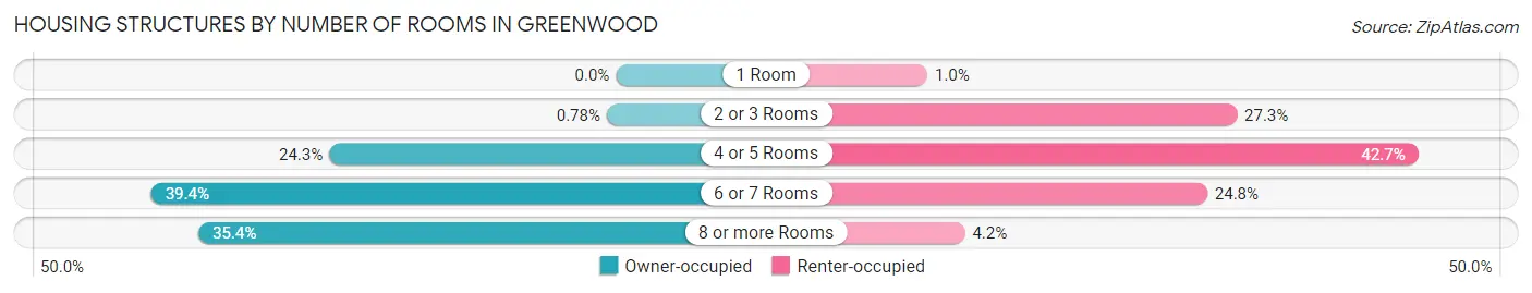 Housing Structures by Number of Rooms in Greenwood