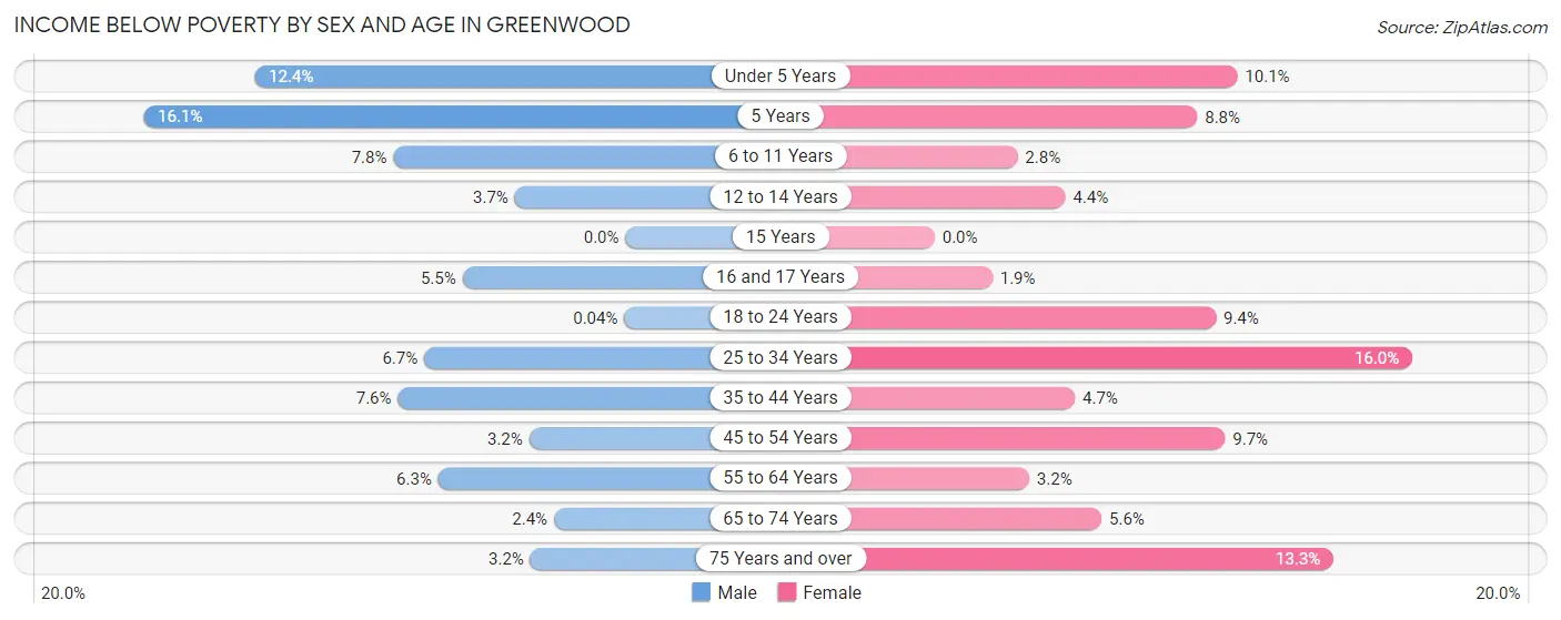 Income Below Poverty by Sex and Age in Greenwood