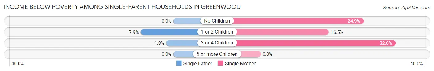 Income Below Poverty Among Single-Parent Households in Greenwood