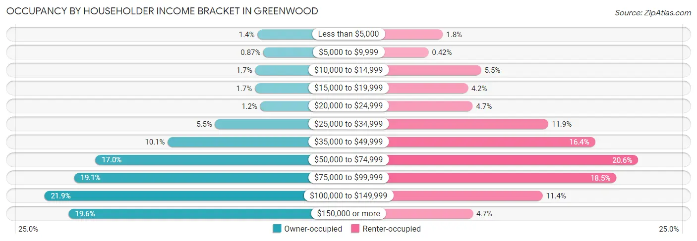 Occupancy by Householder Income Bracket in Greenwood
