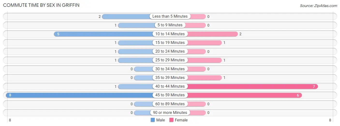 Commute Time by Sex in Griffin