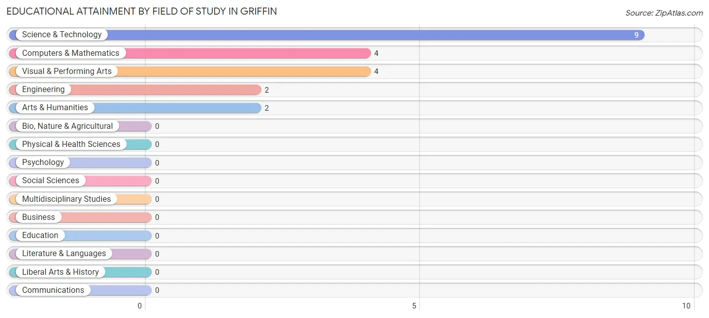 Educational Attainment by Field of Study in Griffin
