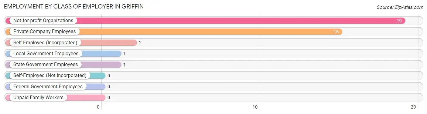 Employment by Class of Employer in Griffin