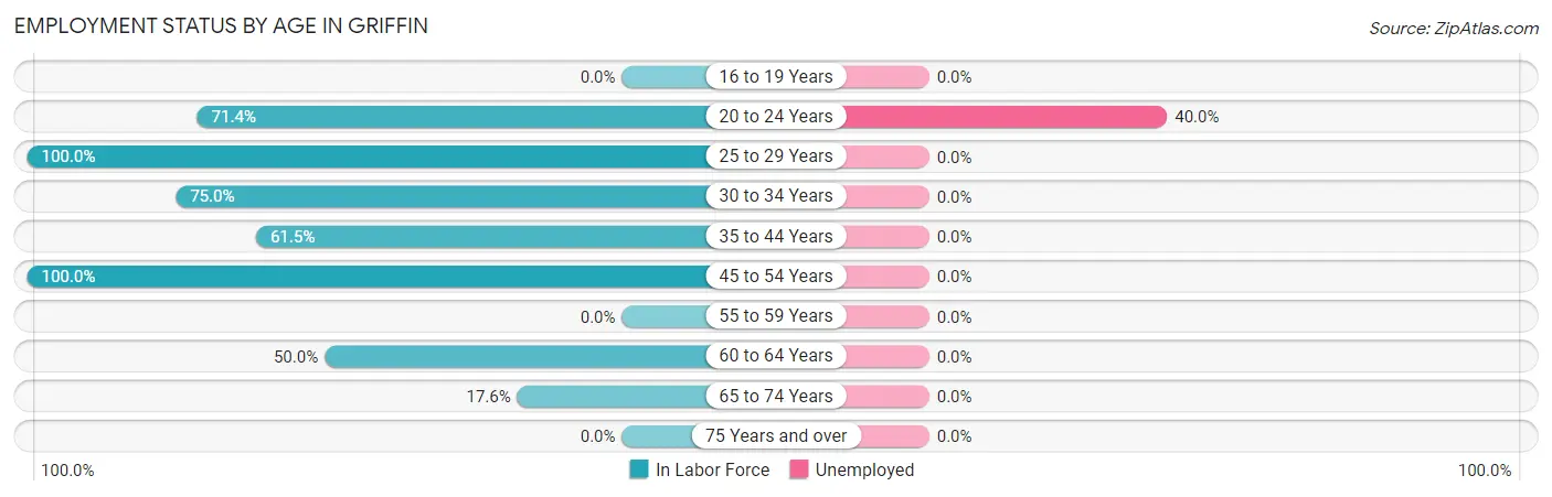 Employment Status by Age in Griffin