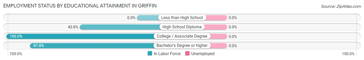 Employment Status by Educational Attainment in Griffin