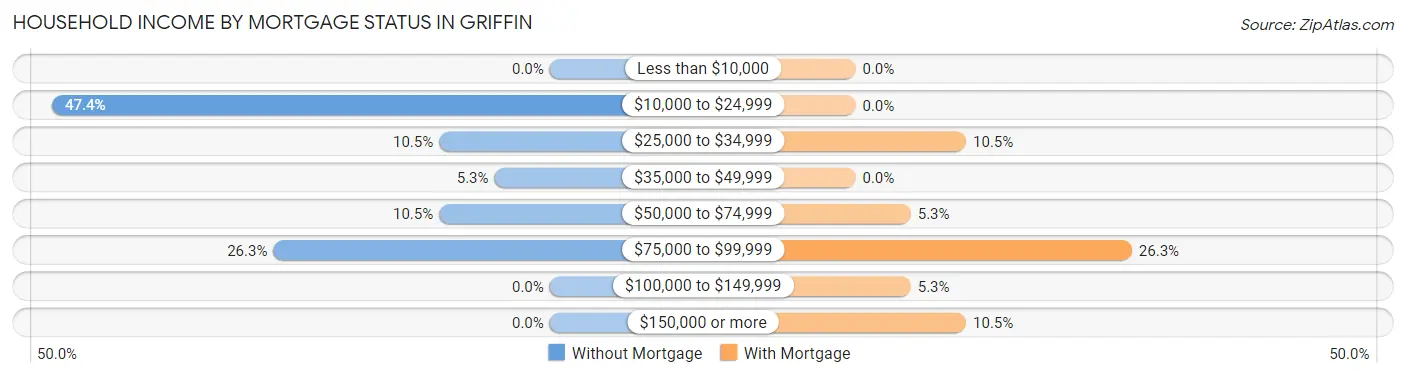 Household Income by Mortgage Status in Griffin