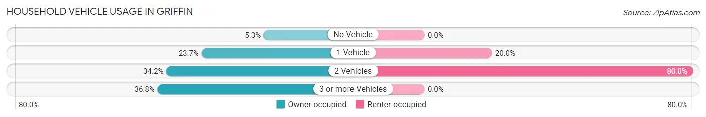Household Vehicle Usage in Griffin