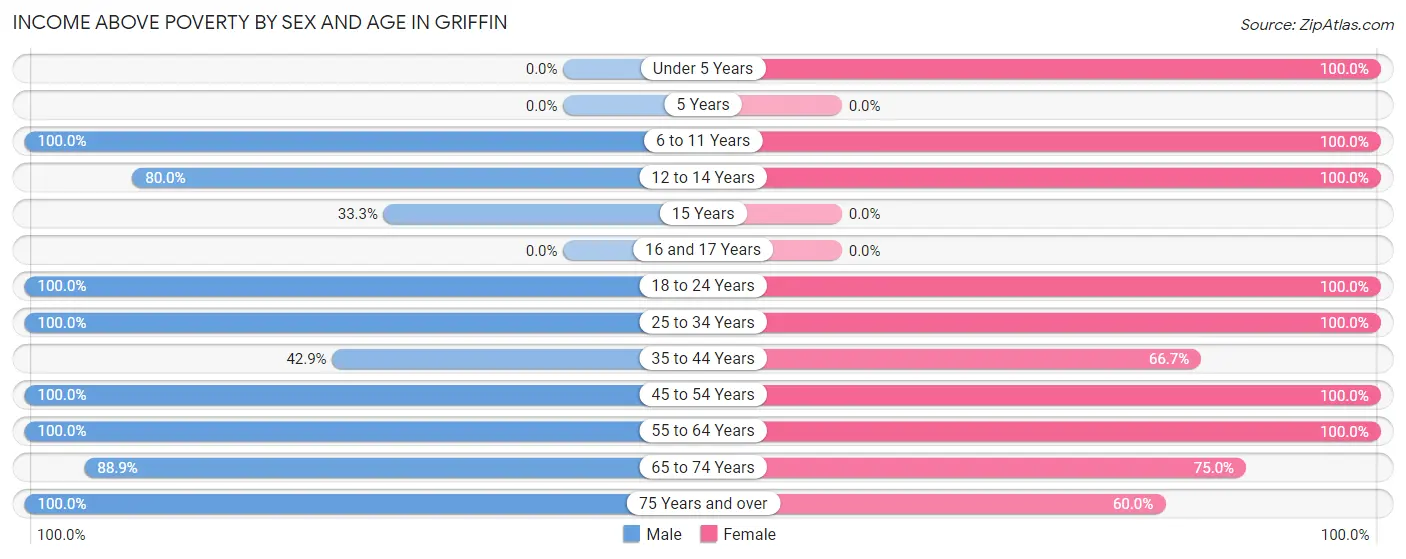 Income Above Poverty by Sex and Age in Griffin