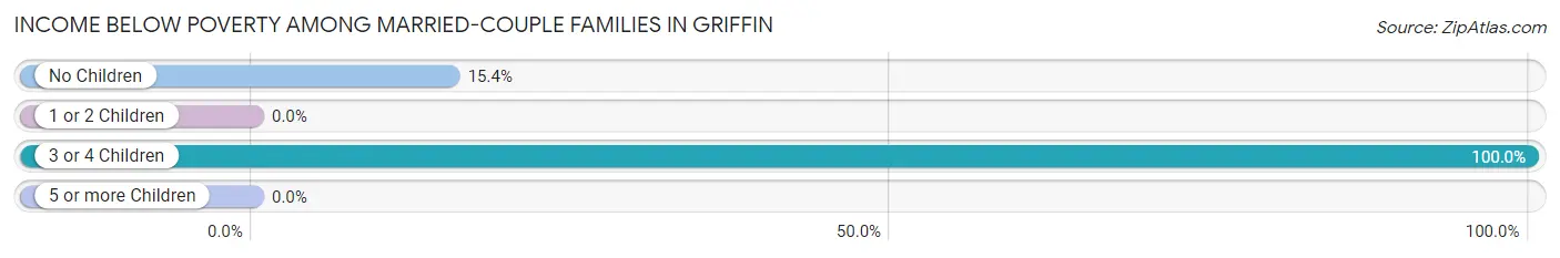 Income Below Poverty Among Married-Couple Families in Griffin