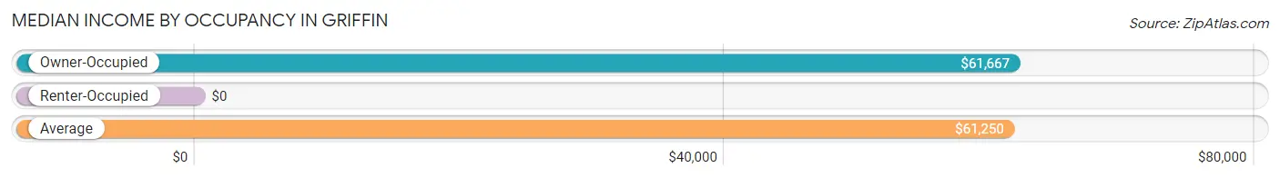 Median Income by Occupancy in Griffin