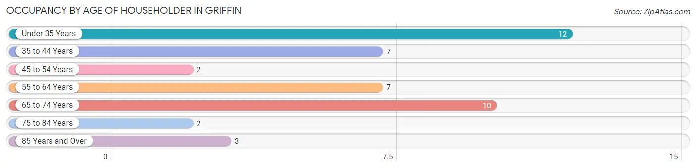 Occupancy by Age of Householder in Griffin