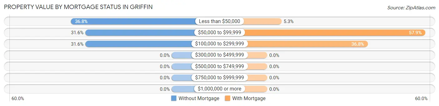 Property Value by Mortgage Status in Griffin