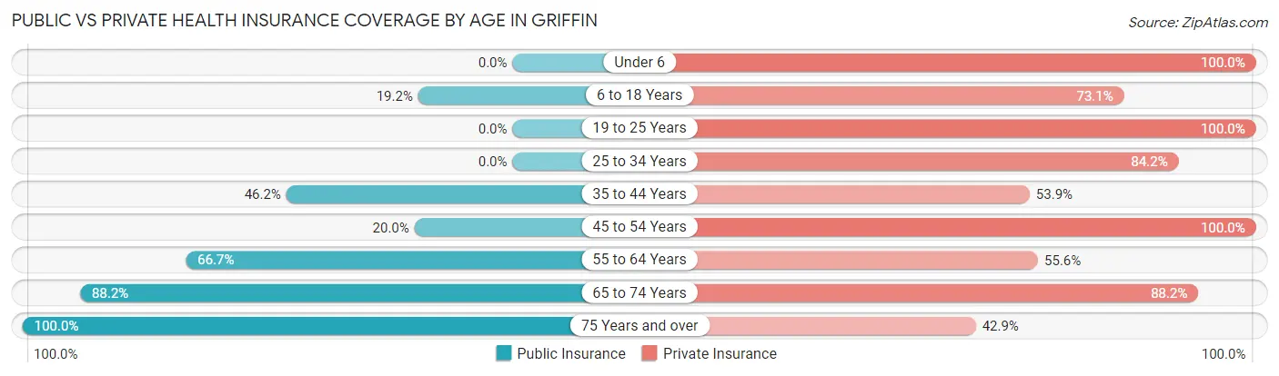 Public vs Private Health Insurance Coverage by Age in Griffin
