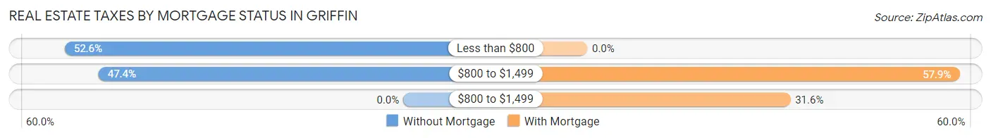 Real Estate Taxes by Mortgage Status in Griffin