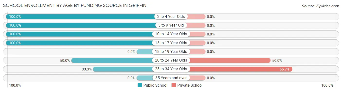 School Enrollment by Age by Funding Source in Griffin
