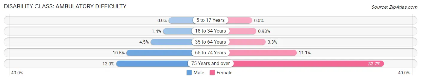 Disability in Griffith: <span>Ambulatory Difficulty</span>