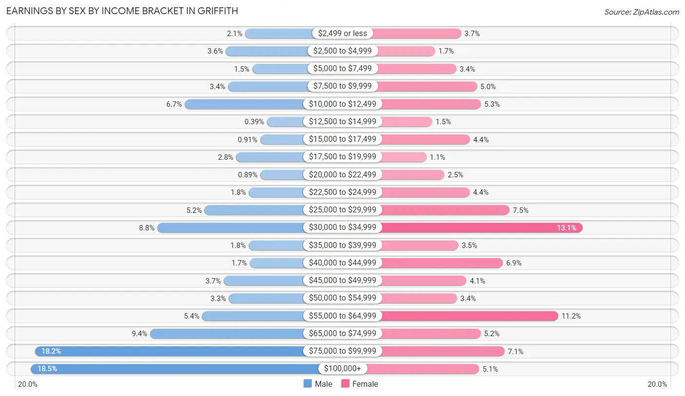 Earnings by Sex by Income Bracket in Griffith