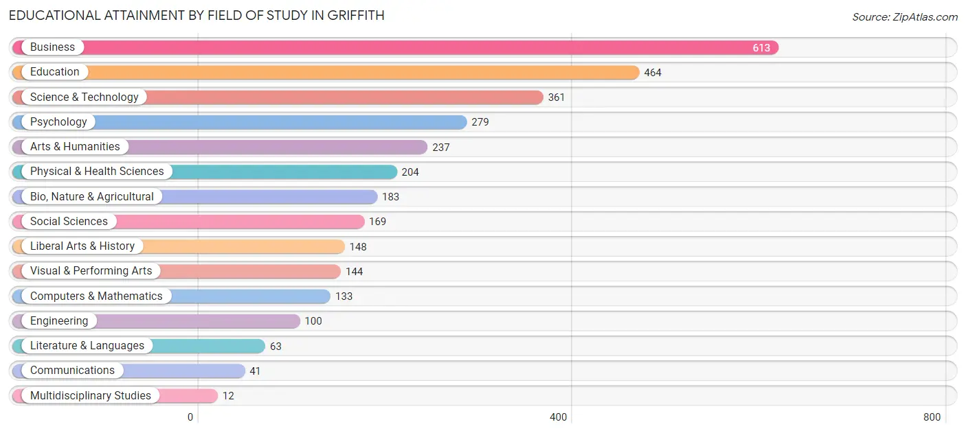 Educational Attainment by Field of Study in Griffith