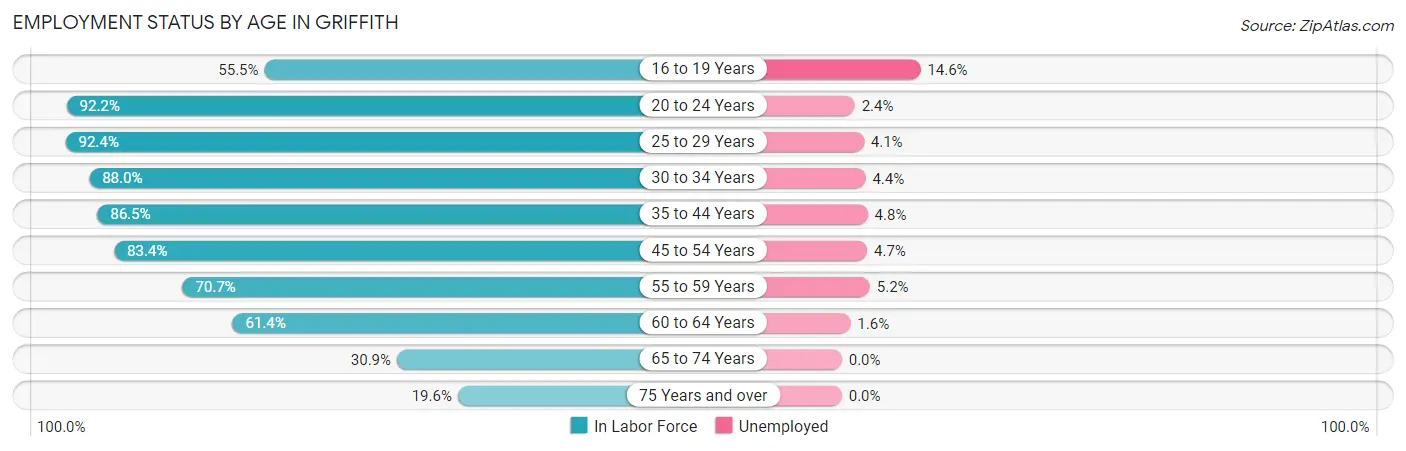 Employment Status by Age in Griffith