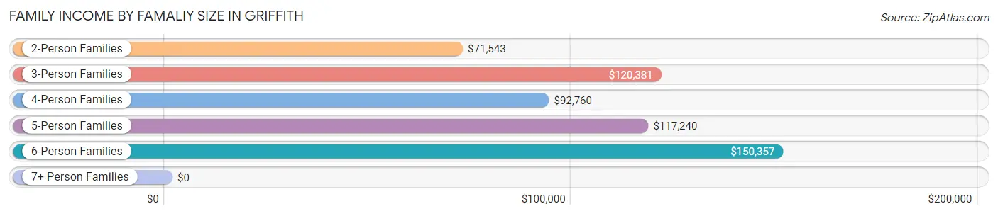 Family Income by Famaliy Size in Griffith