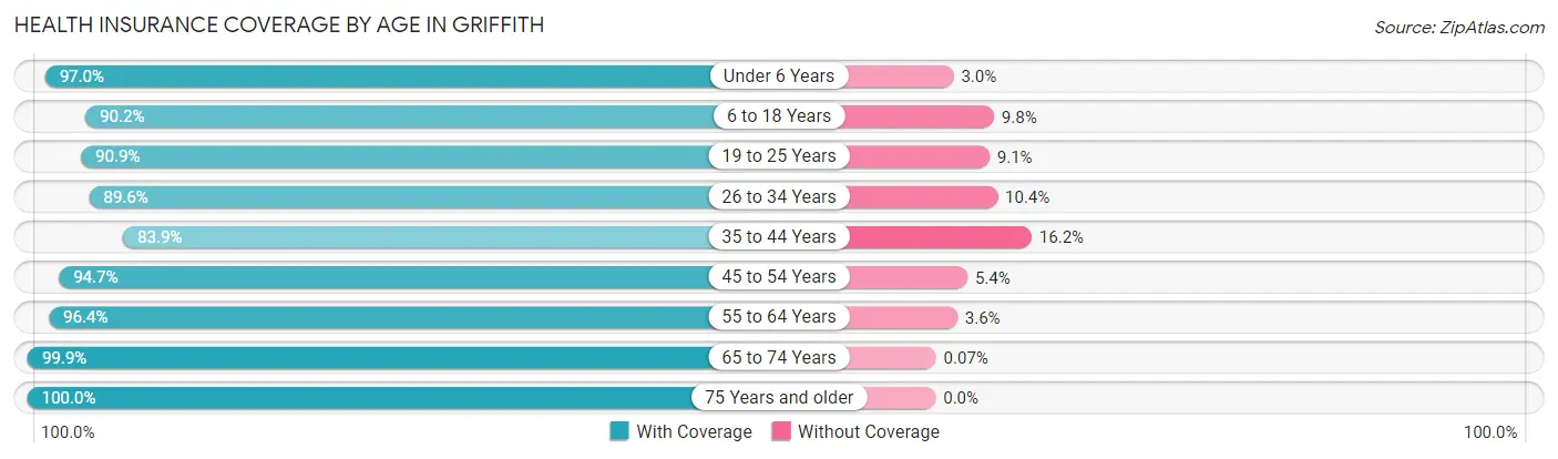 Health Insurance Coverage by Age in Griffith