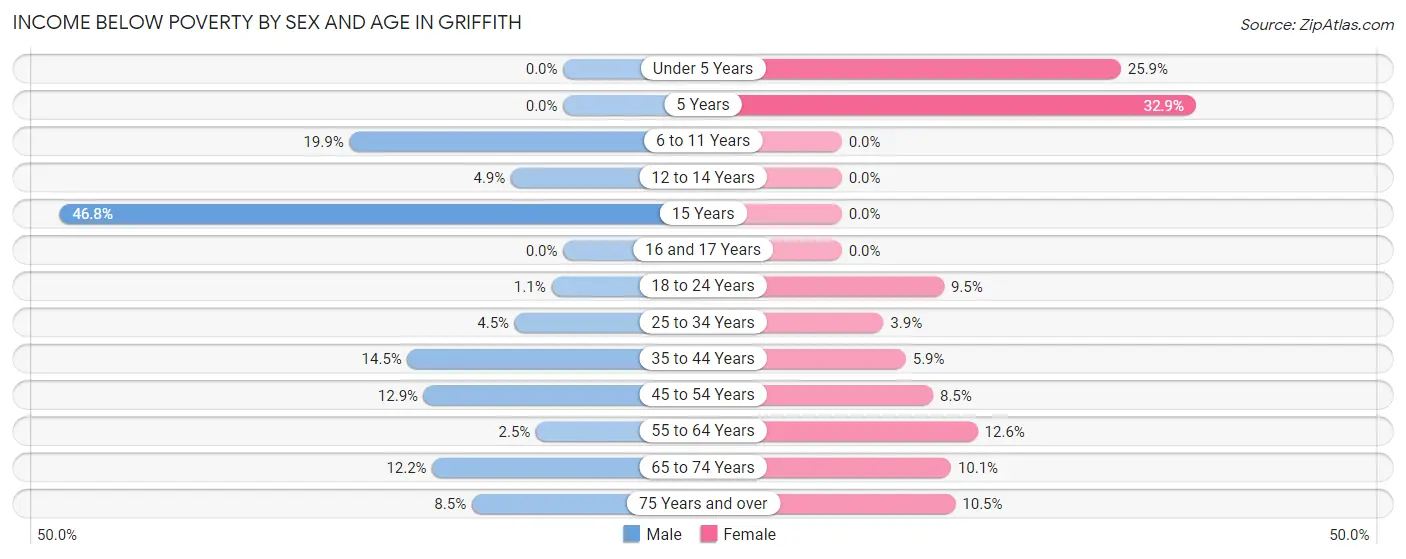 Income Below Poverty by Sex and Age in Griffith