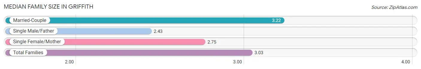 Median Family Size in Griffith