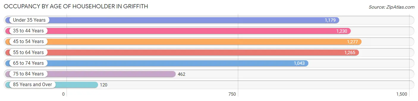 Occupancy by Age of Householder in Griffith