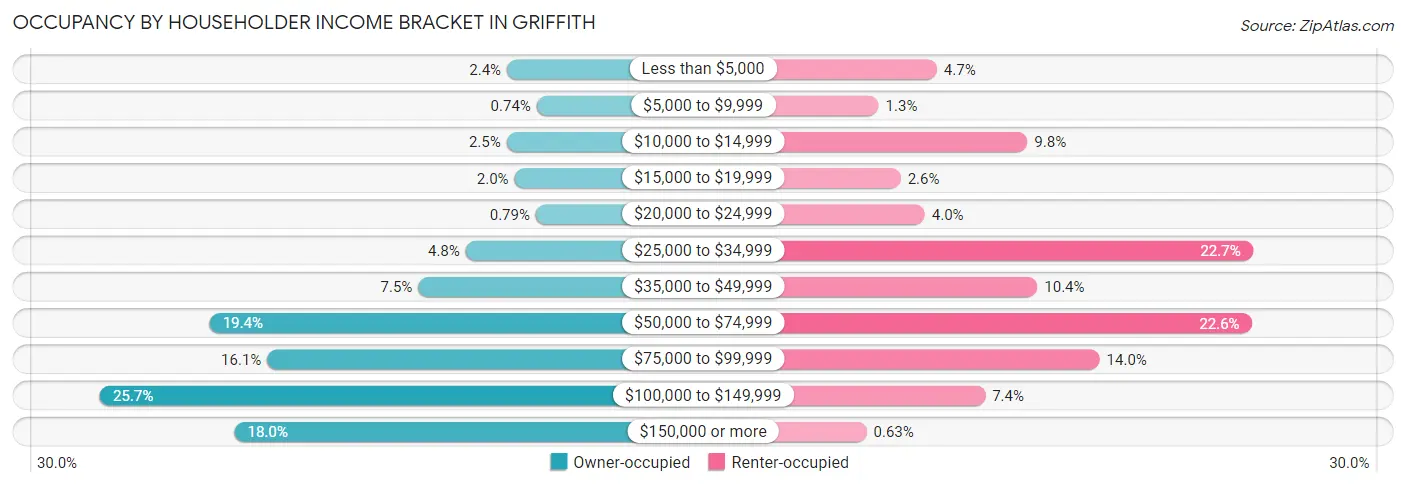 Occupancy by Householder Income Bracket in Griffith