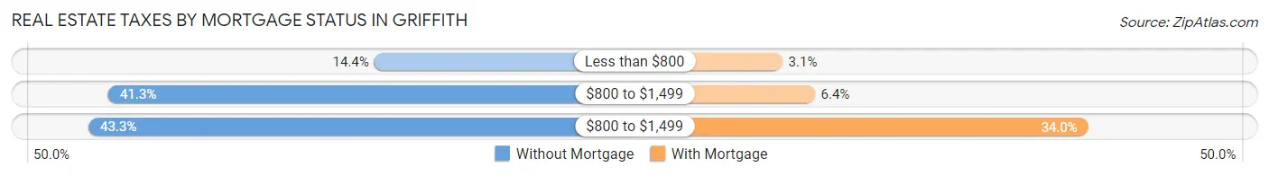 Real Estate Taxes by Mortgage Status in Griffith