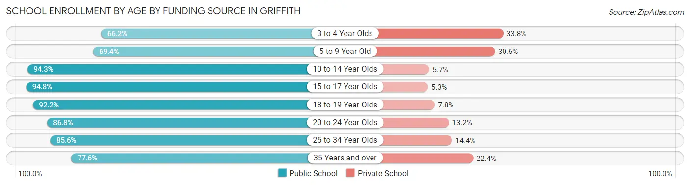 School Enrollment by Age by Funding Source in Griffith