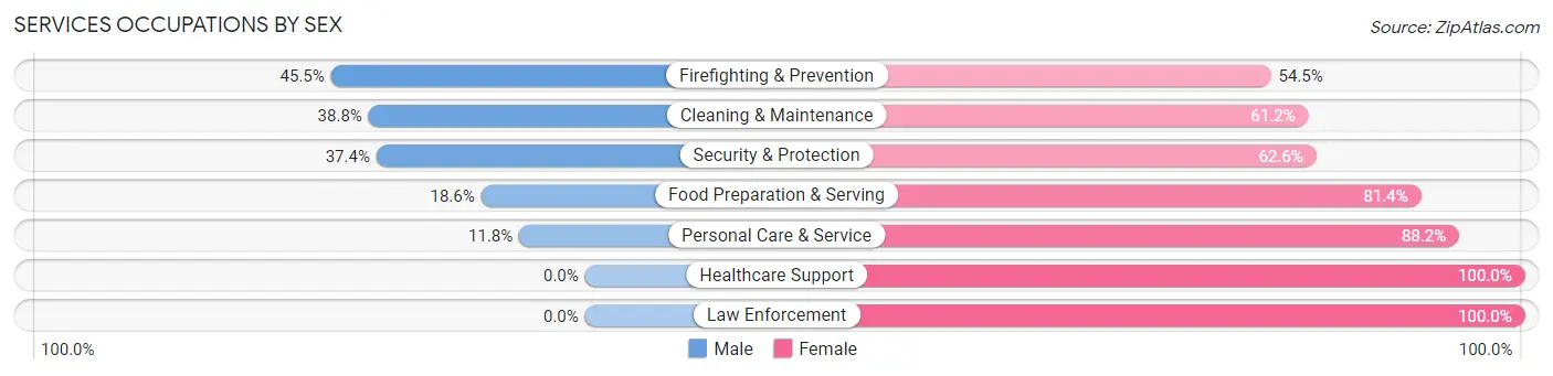 Services Occupations by Sex in Griffith