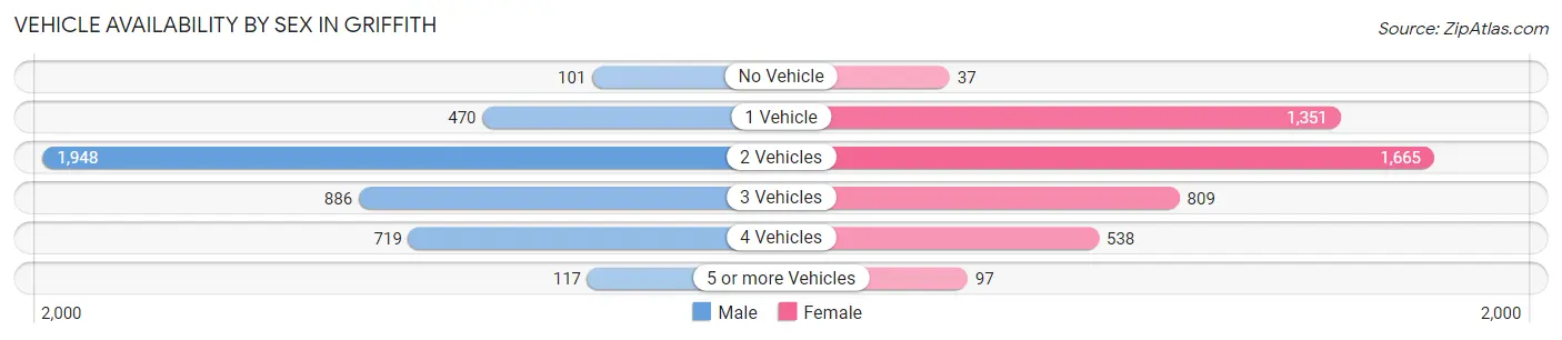 Vehicle Availability by Sex in Griffith