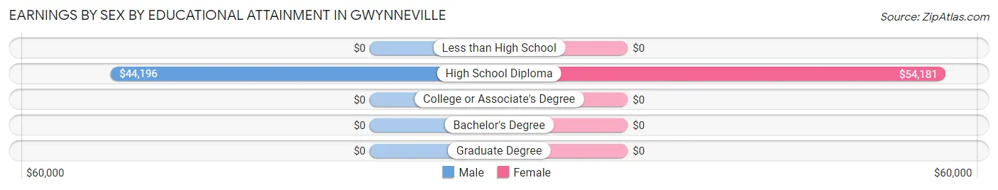 Earnings by Sex by Educational Attainment in Gwynneville