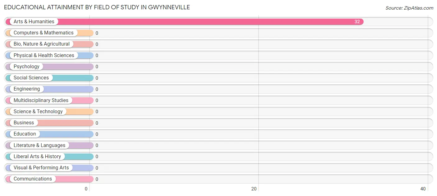 Educational Attainment by Field of Study in Gwynneville