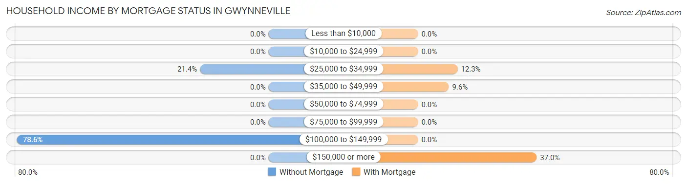 Household Income by Mortgage Status in Gwynneville
