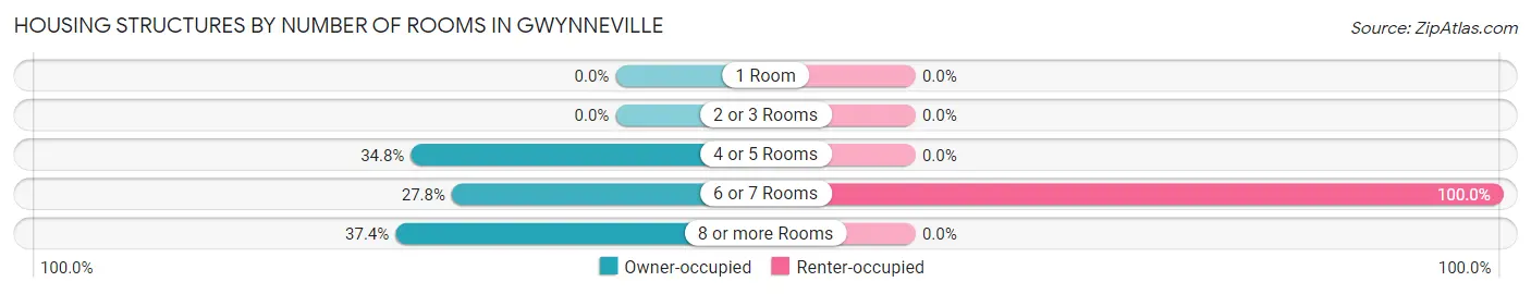 Housing Structures by Number of Rooms in Gwynneville