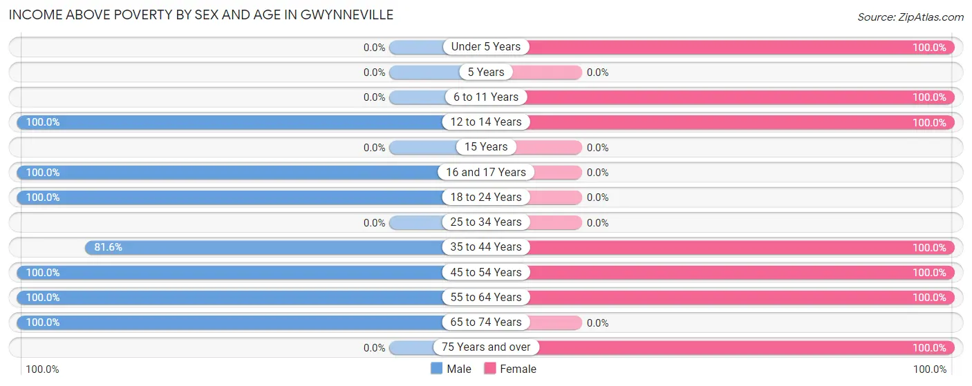 Income Above Poverty by Sex and Age in Gwynneville