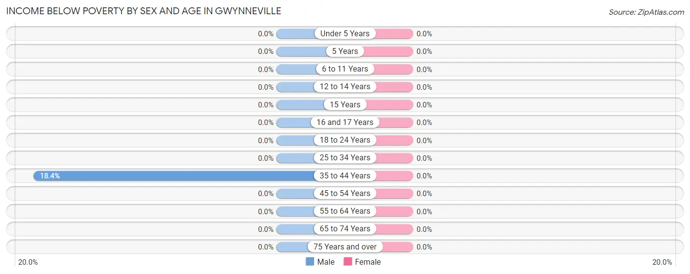Income Below Poverty by Sex and Age in Gwynneville