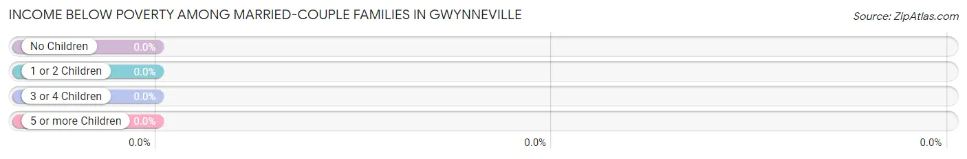 Income Below Poverty Among Married-Couple Families in Gwynneville
