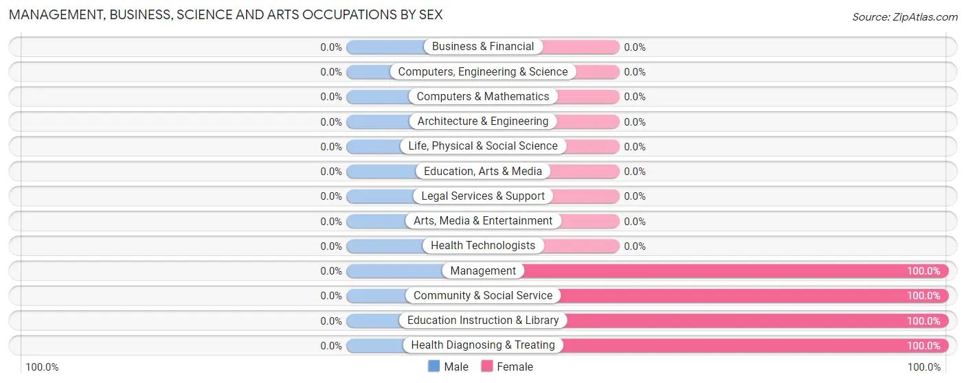 Management, Business, Science and Arts Occupations by Sex in Gwynneville