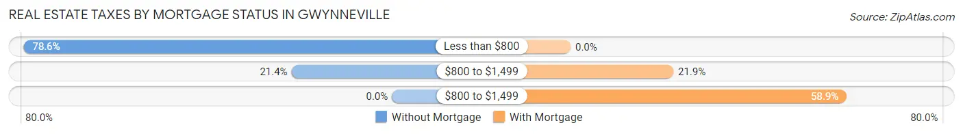 Real Estate Taxes by Mortgage Status in Gwynneville